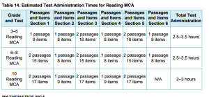 2016-17 Estimated Test Administration Times for Reading MCA